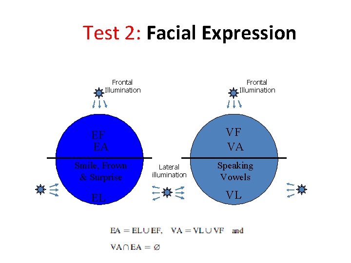 Test 2: Facial Expression Frontal Illumination VF VA EF EA Smile, Frown & Surprise Test 2: Facial Expression Frontal Illumination VF VA EF EA Smile, Frown & Surprise