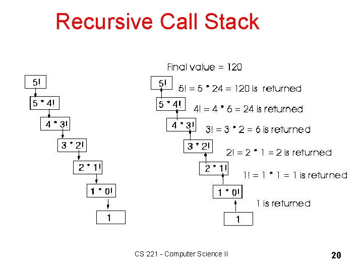 Recursive Call Stack CS 221 - Computer Science II 20 