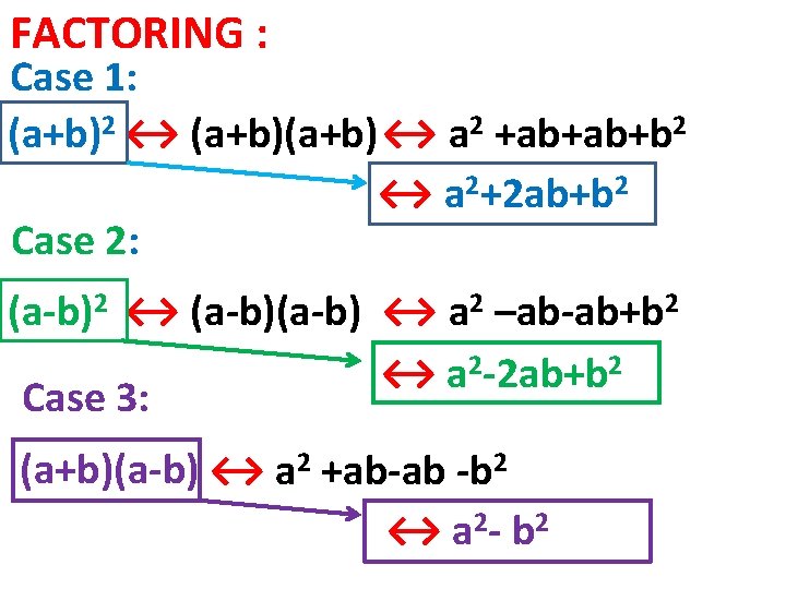 FACTORING : Case 1: (a+b)2 ↔ (a+b)↔ a 2 +ab+ab+b 2 ↔ a 2+2