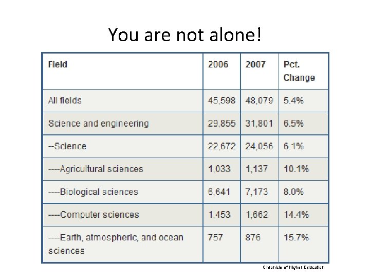 You are not alone! Chronicle of Higher Education 