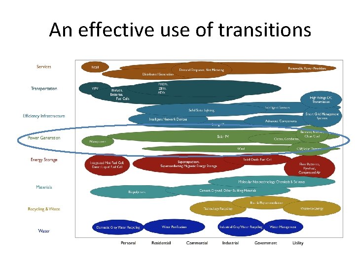 An effective use of transitions 