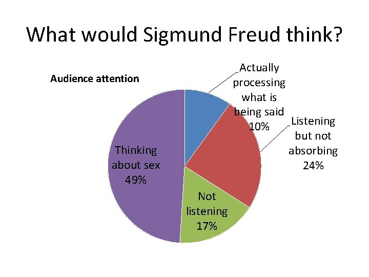 What would Sigmund Freud think? Actually processing what is being said Listening 10% but