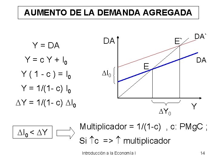 AUMENTO DE LA DEMANDA AGREGADA Y = c Y + I 0 Y (
