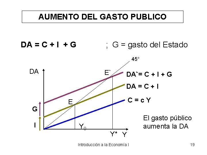 AUMENTO DEL GASTO PUBLICO DA = C + I + G ; G =