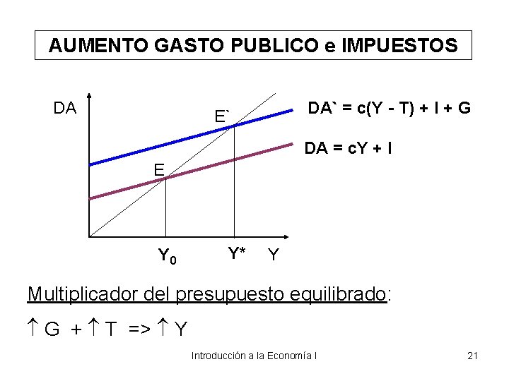 AUMENTO GASTO PUBLICO e IMPUESTOS DA DA` = c(Y - T) + I +