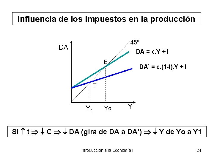 Influencia de los impuestos en la producción 45º DA DA = c. Y +