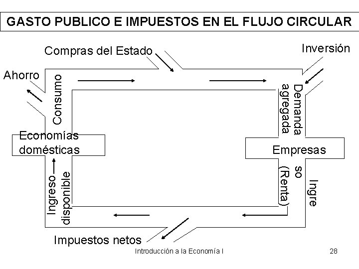 GASTO PUBLICO E IMPUESTOS EN EL FLUJO CIRCULAR Ahorro Inversión Demanda agregada Consumo Compras