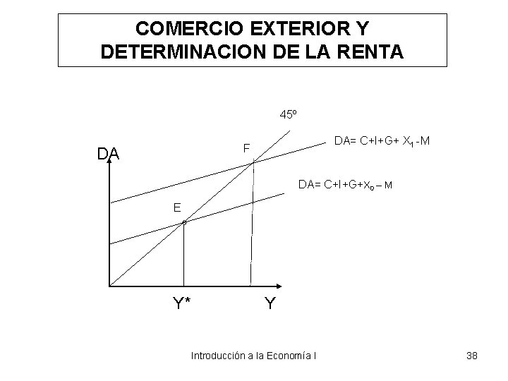 COMERCIO EXTERIOR Y DETERMINACION DE LA RENTA 45º DA= C+I+G+ X 1 -M F