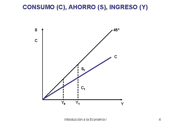 CONSUMO (C), AHORRO (S), INGRESO (Y) S 45º C C S 1 C 1