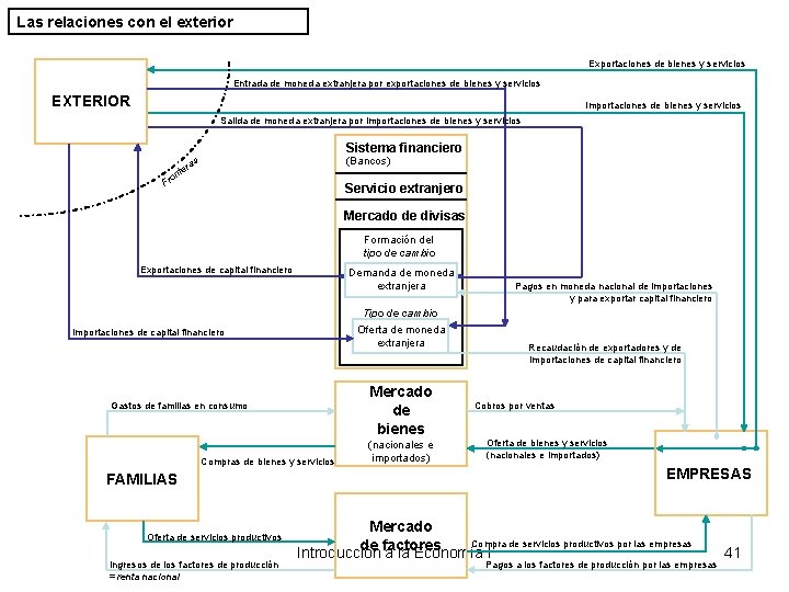 Las relaciones con el exterior Exportaciones de bienes y servicios Entrada de moneda extranjera