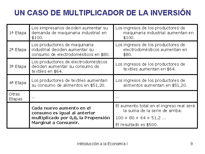 UN CASO DE MULTIPLICADOR DE LA INVERSIÓN 1ª Etapa Los empresarios deciden aumentar su