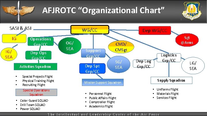 AFJROTC “Organizational Chart” SASI & ASI IG IG/ SEA Operations Grp/CC Dep Ops Grp/CC