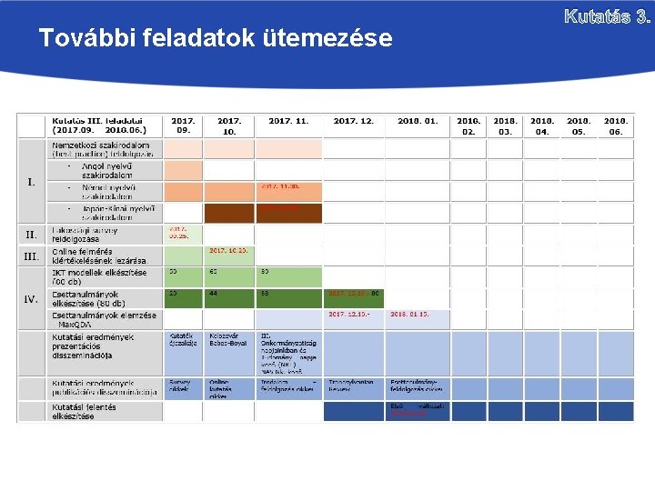 További feladatok ütemezése Kutatás 3. 