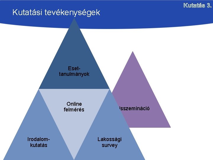 Kutatás 3. Kutatási tevékenységek Esettanulmányok Online felmérés Irodalomkutatás Disszemináció Lakossági survey 