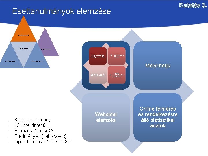 Kutatás 3. Esettanulmányok elemzése Esettanulmányok Online felmérés Disszemináció Infokommunikációs adottságok, alapadatok Irodalomkutatás Lakossági survey