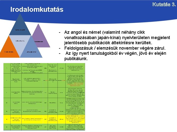 Irodalomkutatás Esettanulmányok Online felmérés Irodalomkutatás Disszemináció Lakossági survey Kutatás 3. - Az angol és