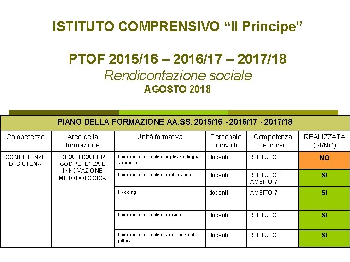 ISTITUTO COMPRENSIVO “Il Principe” PTOF 2015/16 – 2016/17 – 2017/18 Rendicontazione sociale AGOSTO 2018