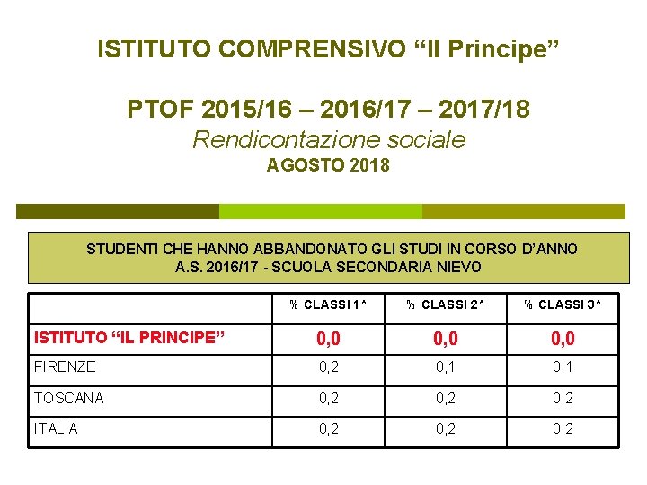 ISTITUTO COMPRENSIVO “Il Principe” PTOF 2015/16 – 2016/17 – 2017/18 Rendicontazione sociale AGOSTO 2018