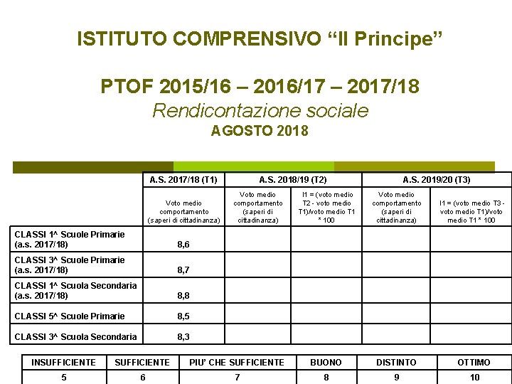 ISTITUTO COMPRENSIVO “Il Principe” PTOF 2015/16 – 2016/17 – 2017/18 Rendicontazione sociale AGOSTO 2018