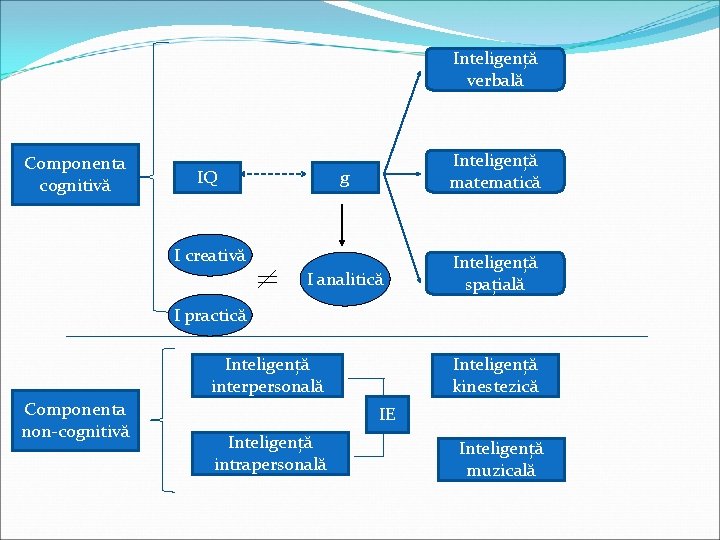 Inteligență verbală Componenta cognitivă g Inteligență matematică I analitică Inteligență spațială IQ I creativă