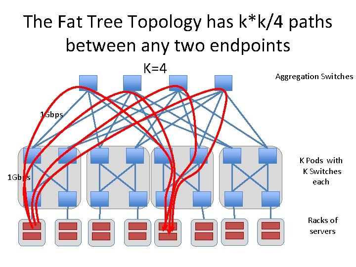 The Fat Tree Topology has k*k/4 paths between any two endpoints K=4 Aggregation Switches