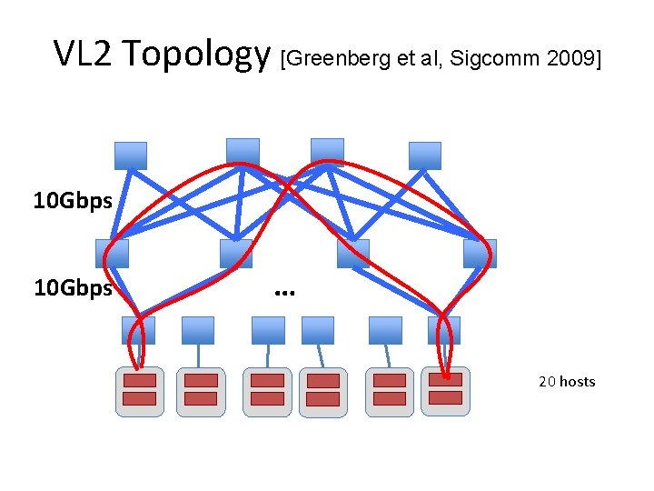 VL 2 Topology [Greenberg et al, Sigcomm 2009] 10 Gbps … 20 hosts 