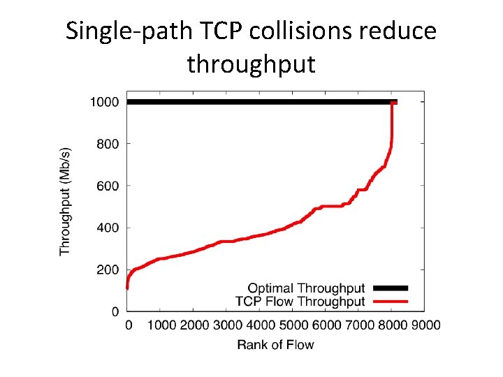 Single-path TCP collisions reduce throughput 