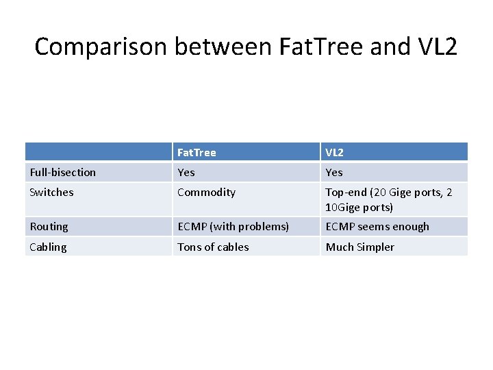 Comparison between Fat. Tree and VL 2 Fat. Tree VL 2 Full-bisection Yes Switches