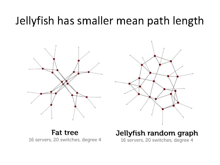 Jellyfish has smaller mean path length 
