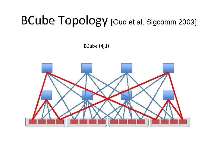 BCube Topology [Guo et al, Sigcomm 2009] BCube (4, 1) 