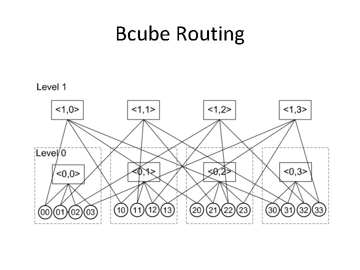 Bcube Routing 