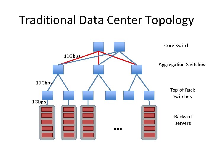 Traditional Data Center Topology Core Switch 10 Gbps Aggregation Switches 10 Gbps Top of