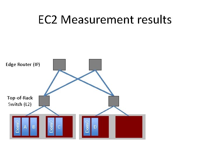 EC 2 Measurement results Edge Router (IP) B C Dom 0 A Dom 0