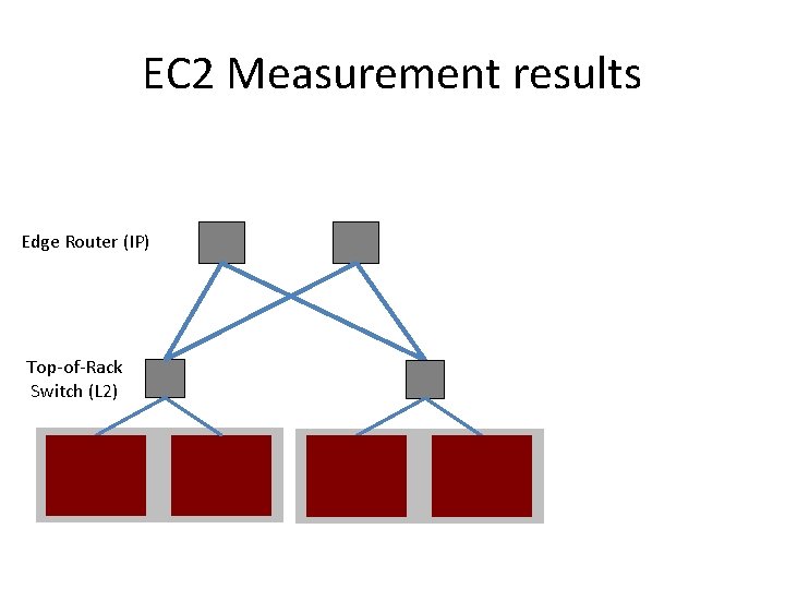 EC 2 Measurement results Edge Router (IP) Top-of-Rack Switch (L 2) 