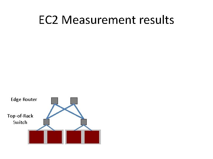 EC 2 Measurement results Edge Router Top-of-Rack Switch 
