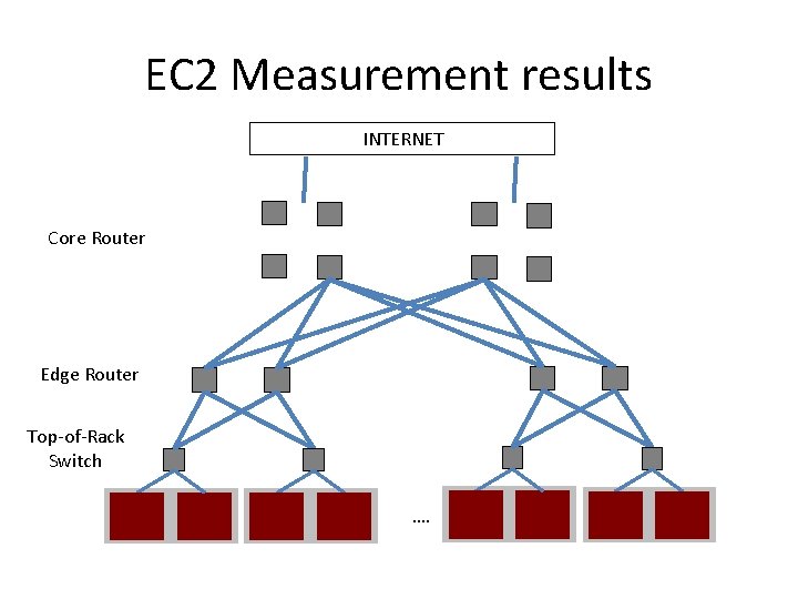 EC 2 Measurement results INTERNET Core Router Edge Router Top-of-Rack Switch …. 