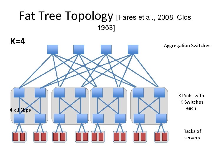 Fat Tree Topology [Fares et al. , 2008; Clos, 1953] K=4 4 x 1