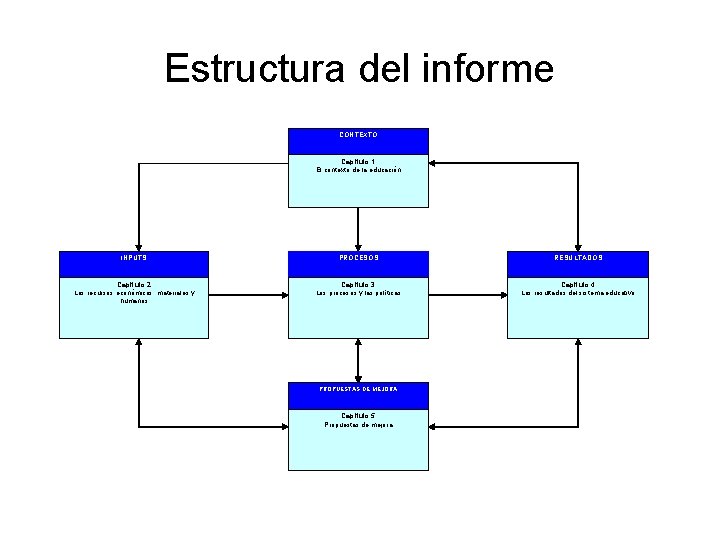 Estructura del informe CONTEXTO Capítulo 1 El contexto de la educación INPUTS PROCESOS RESULTADOS