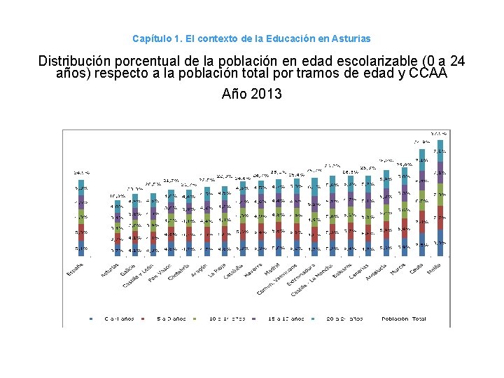 Capítulo 1. El contexto de la Educación en Asturias Distribución porcentual de la población