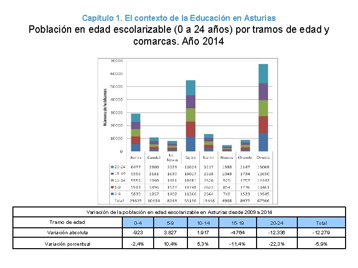 Capítulo 1. El contexto de la Educación en Asturias Población en edad escolarizable (0