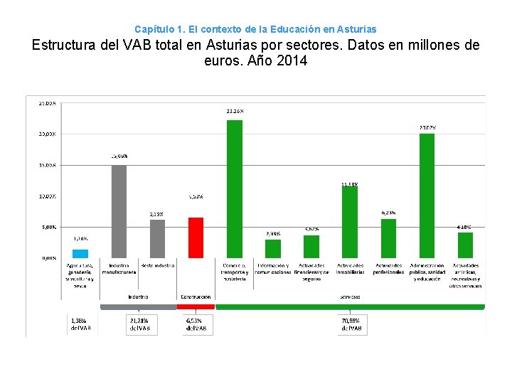 Capítulo 1. El contexto de la Educación en Asturias Estructura del VAB total en