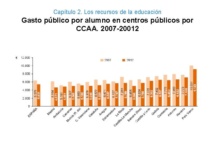 Capítulo 2. Los recursos de la educación Gasto público por alumno en centros públicos