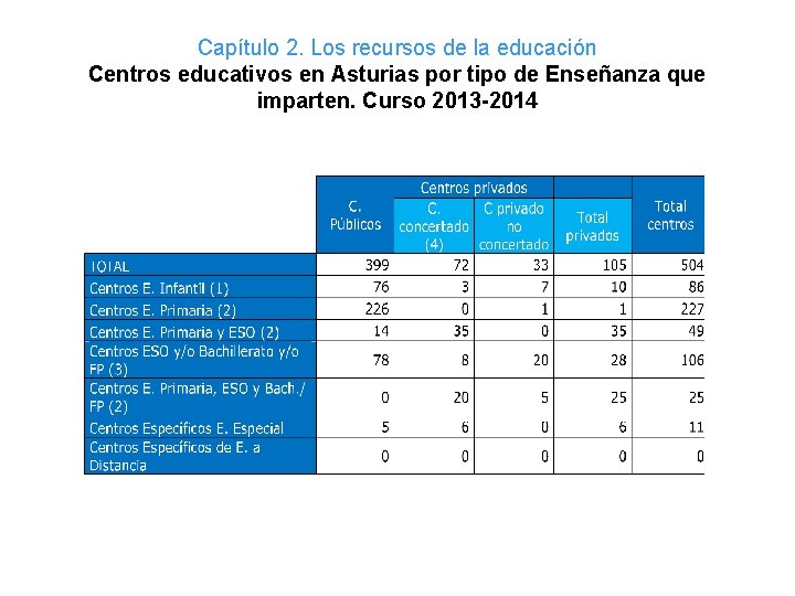 Capítulo 2. Los recursos de la educación Centros educativos en Asturias por tipo de