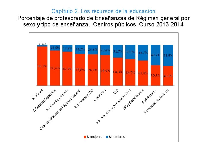 Capítulo 2. Los recursos de la educación Porcentaje de profesorado de Enseñanzas de Régimen