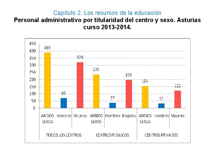 Capítulo 2. Los recursos de la educación Personal administrativo por titularidad del centro y