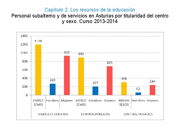 Capítulo 2. Los recursos de la educación Personal subalterno y de servicios en Asturias