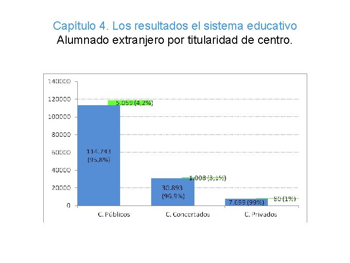 Capítulo 4. Los resultados el sistema educativo Alumnado extranjero por titularidad de centro. 