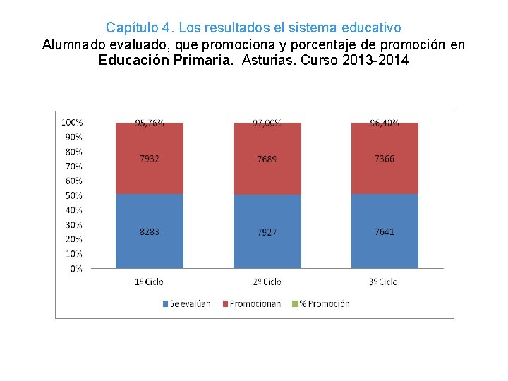 Capítulo 4. Los resultados el sistema educativo Alumnado evaluado, que promociona y porcentaje de