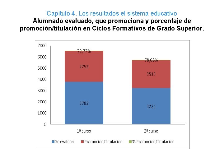 Capítulo 4. Los resultados el sistema educativo Alumnado evaluado, que promociona y porcentaje de