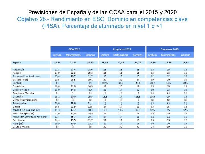 Previsiones de España y de las CCAA para el 2015 y 2020 Objetivo 2